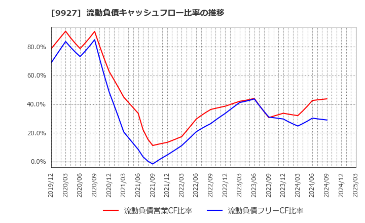 9927 (株)ワットマン: 流動負債キャッシュフロー比率の推移
