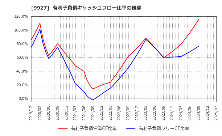 9927 (株)ワットマン: 有利子負債キャッシュフロー比率の推移
