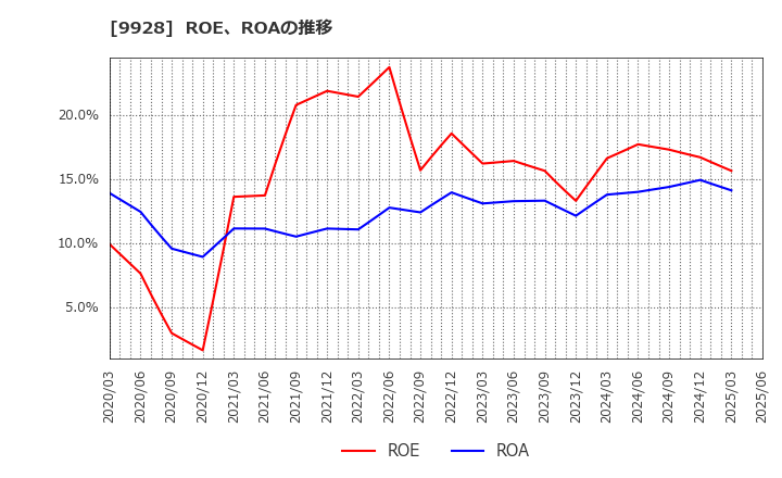 9928 (株)ミロク情報サービス: ROE、ROAの推移
