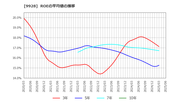 9928 (株)ミロク情報サービス: ROEの平均値の推移