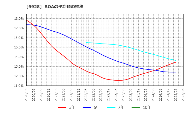 9928 (株)ミロク情報サービス: ROAの平均値の推移