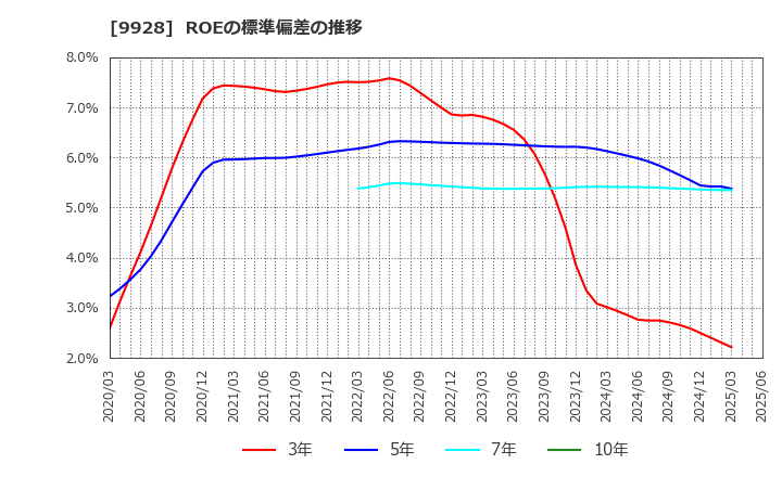 9928 (株)ミロク情報サービス: ROEの標準偏差の推移