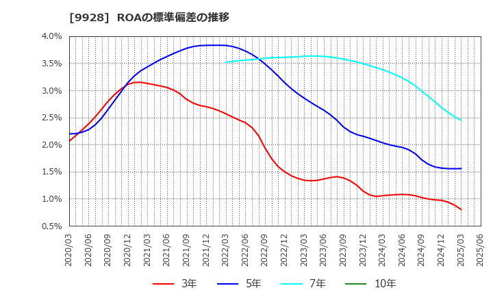 9928 (株)ミロク情報サービス: ROAの標準偏差の推移