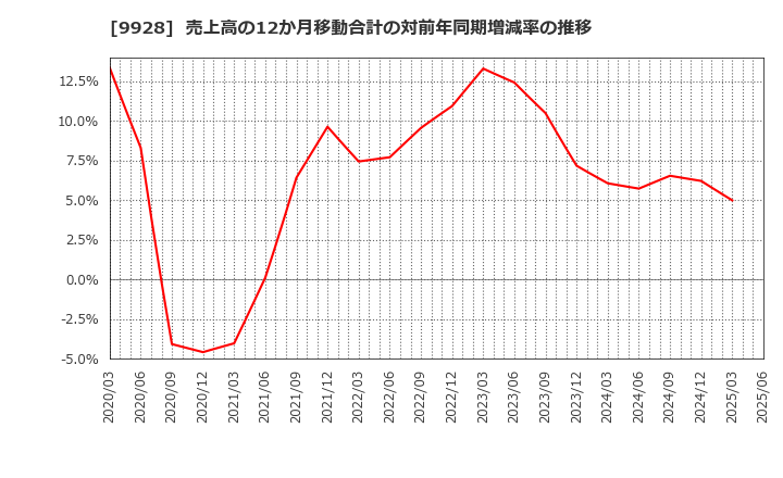9928 (株)ミロク情報サービス: 売上高の12か月移動合計の対前年同期増減率の推移