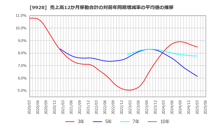 9928 (株)ミロク情報サービス: 売上高12か月移動合計の対前年同期増減率の平均値の推移