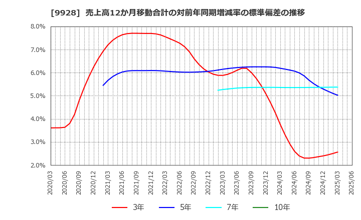 9928 (株)ミロク情報サービス: 売上高12か月移動合計の対前年同期増減率の標準偏差の推移