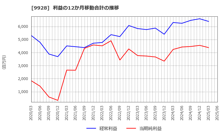 9928 (株)ミロク情報サービス: 利益の12か月移動合計の推移