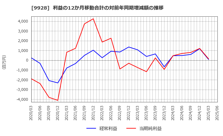 9928 (株)ミロク情報サービス: 利益の12か月移動合計の対前年同期増減額の推移