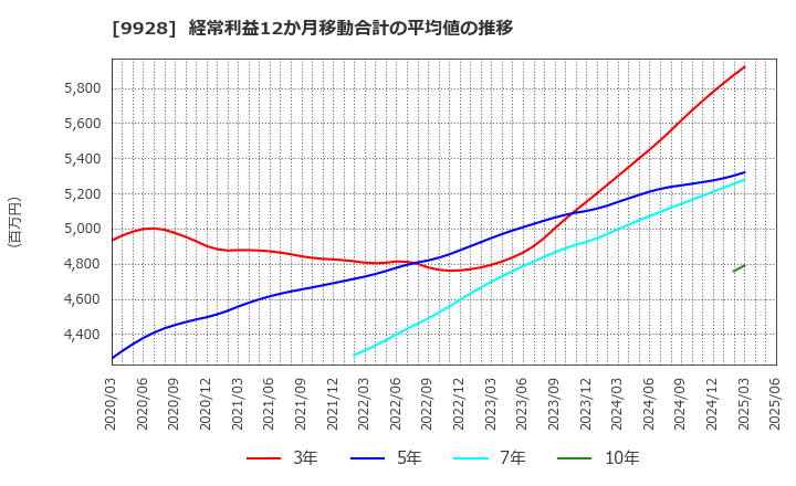 9928 (株)ミロク情報サービス: 経常利益12か月移動合計の平均値の推移
