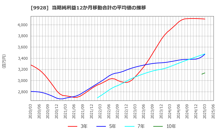 9928 (株)ミロク情報サービス: 当期純利益12か月移動合計の平均値の推移