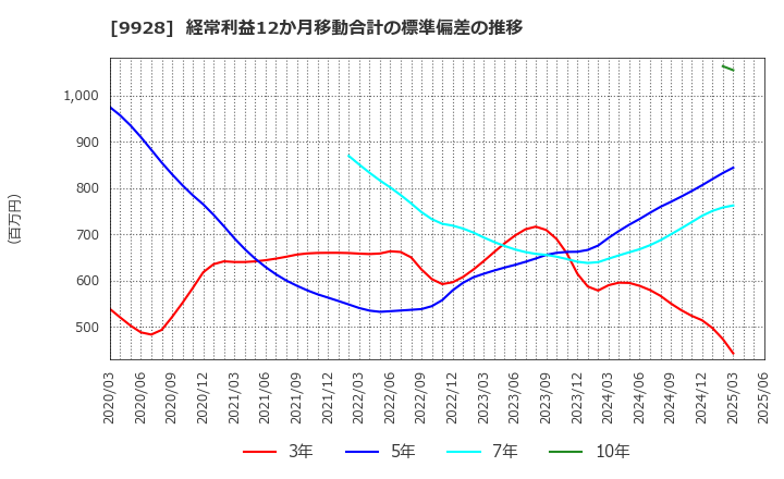 9928 (株)ミロク情報サービス: 経常利益12か月移動合計の標準偏差の推移