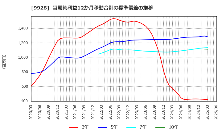 9928 (株)ミロク情報サービス: 当期純利益12か月移動合計の標準偏差の推移