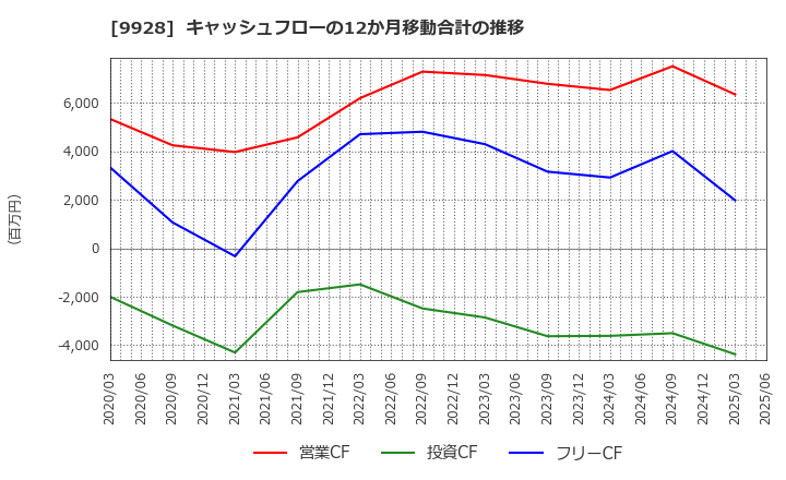 9928 (株)ミロク情報サービス: キャッシュフローの12か月移動合計の推移