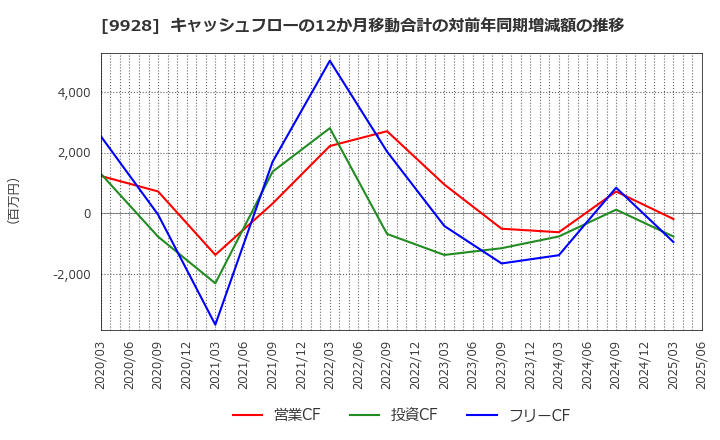 9928 (株)ミロク情報サービス: キャッシュフローの12か月移動合計の対前年同期増減額の推移