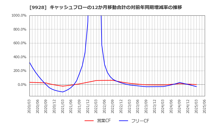 9928 (株)ミロク情報サービス: キャッシュフローの12か月移動合計の対前年同期増減率の推移