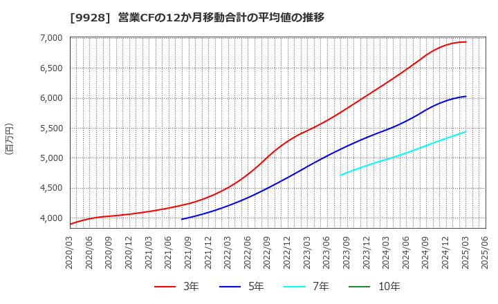 9928 (株)ミロク情報サービス: 営業CFの12か月移動合計の平均値の推移