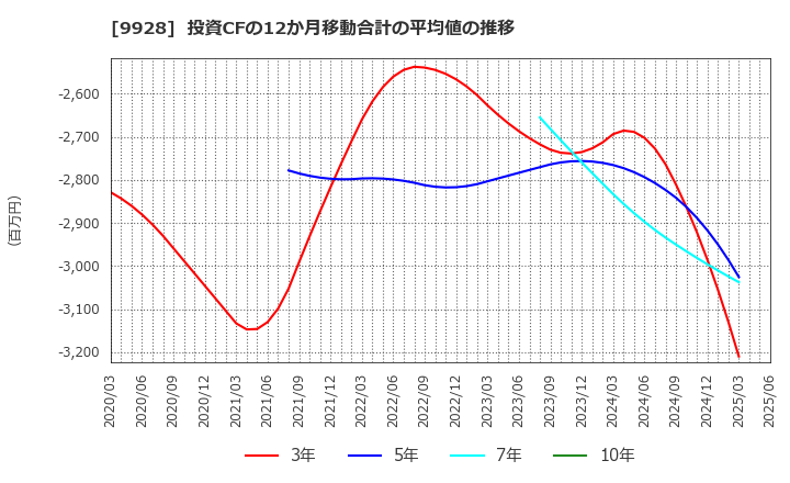 9928 (株)ミロク情報サービス: 投資CFの12か月移動合計の平均値の推移