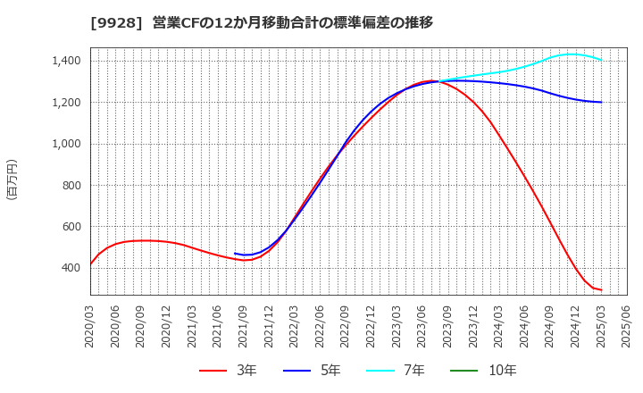 9928 (株)ミロク情報サービス: 営業CFの12か月移動合計の標準偏差の推移