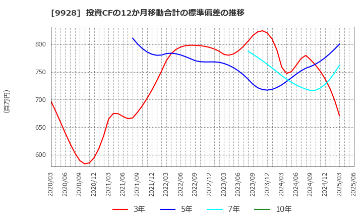 9928 (株)ミロク情報サービス: 投資CFの12か月移動合計の標準偏差の推移