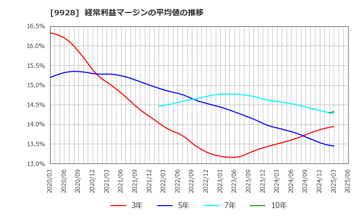 9928 (株)ミロク情報サービス: 経常利益マージンの平均値の推移