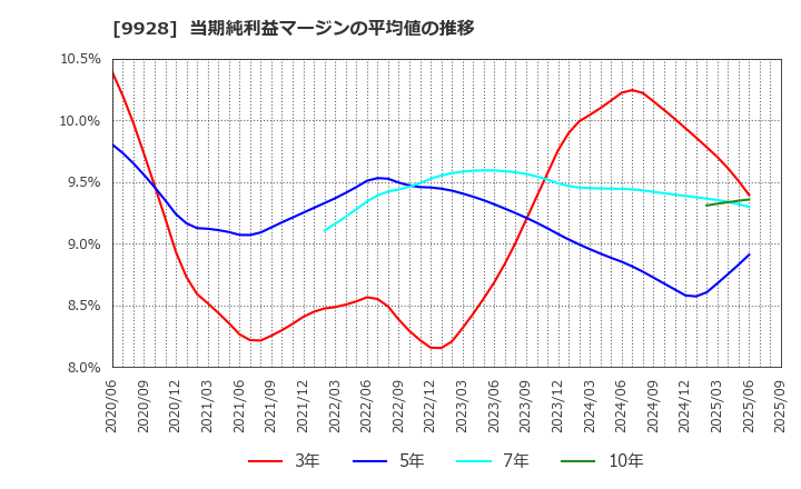 9928 (株)ミロク情報サービス: 当期純利益マージンの平均値の推移