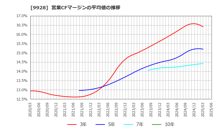 9928 (株)ミロク情報サービス: 営業CFマージンの平均値の推移
