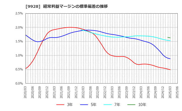 9928 (株)ミロク情報サービス: 経常利益マージンの標準偏差の推移