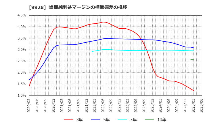 9928 (株)ミロク情報サービス: 当期純利益マージンの標準偏差の推移