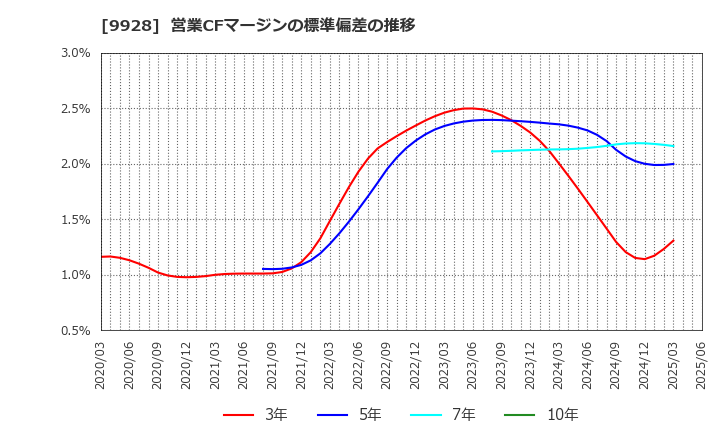 9928 (株)ミロク情報サービス: 営業CFマージンの標準偏差の推移