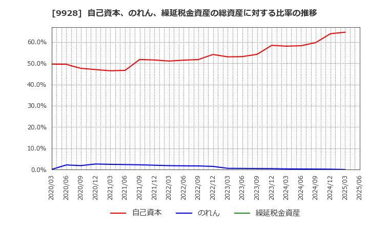 9928 (株)ミロク情報サービス: 自己資本、のれん、繰延税金資産の総資産に対する比率の推移