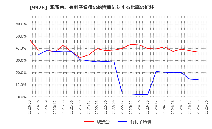 9928 (株)ミロク情報サービス: 現預金、有利子負債の総資産に対する比率の推移