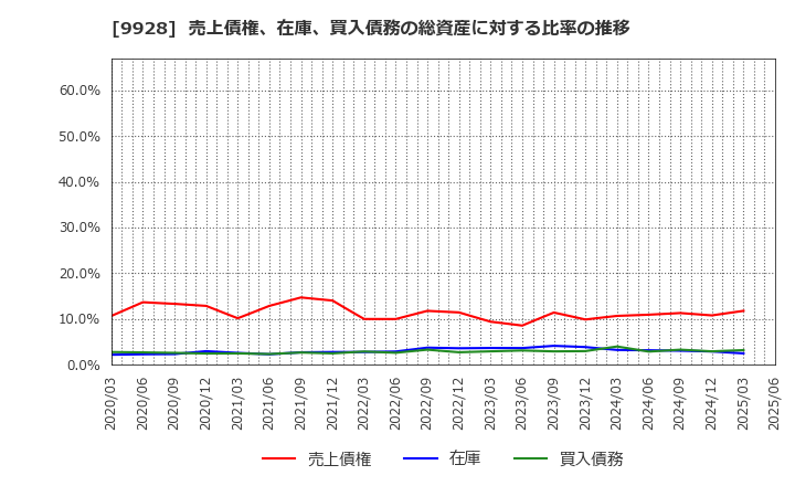 9928 (株)ミロク情報サービス: 売上債権、在庫、買入債務の総資産に対する比率の推移