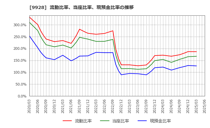 9928 (株)ミロク情報サービス: 流動比率、当座比率、現預金比率の推移