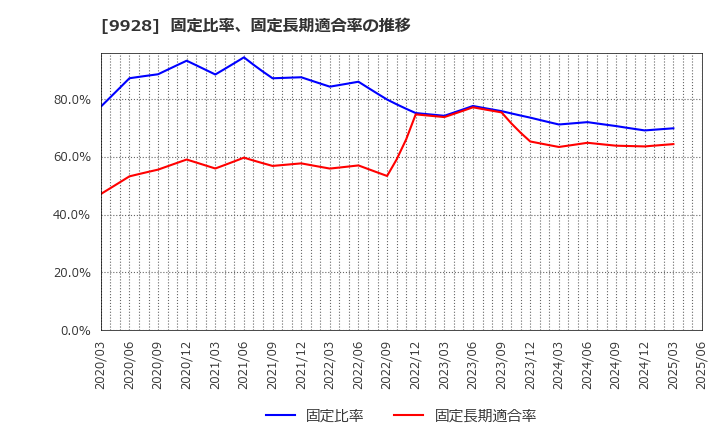 9928 (株)ミロク情報サービス: 固定比率、固定長期適合率の推移