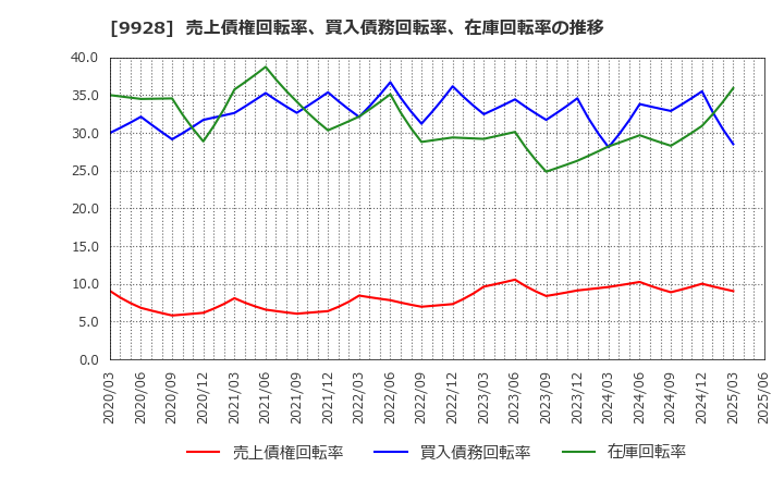 9928 (株)ミロク情報サービス: 売上債権回転率、買入債務回転率、在庫回転率の推移