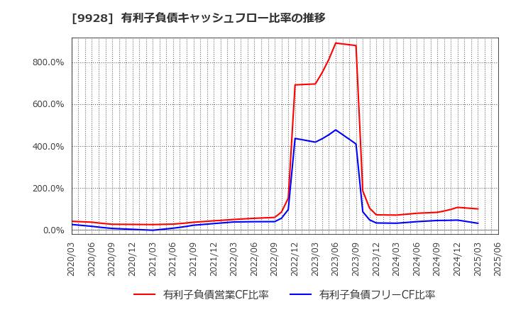 9928 (株)ミロク情報サービス: 有利子負債キャッシュフロー比率の推移