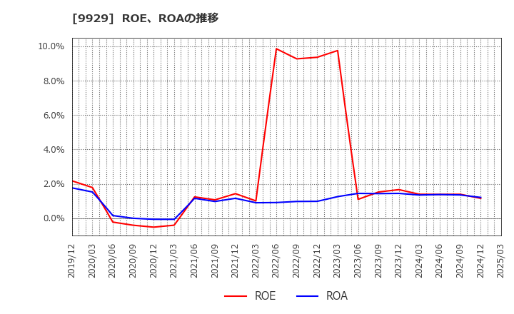 9929 平和紙業(株): ROE、ROAの推移