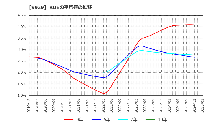 9929 平和紙業(株): ROEの平均値の推移