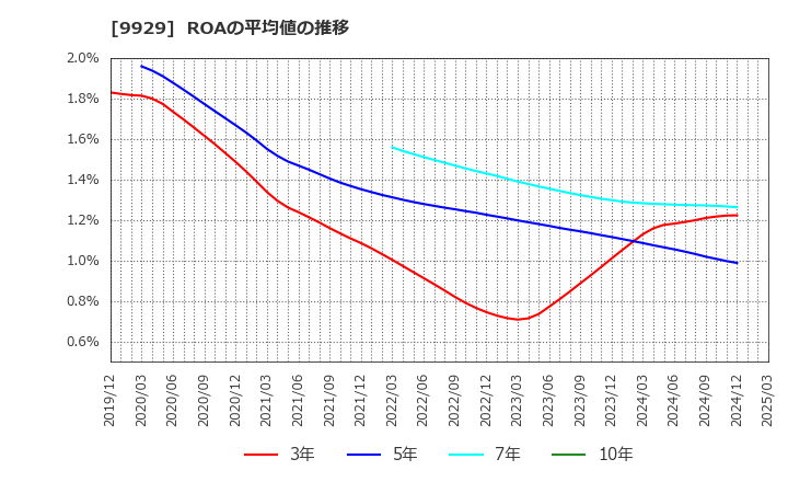 9929 平和紙業(株): ROAの平均値の推移