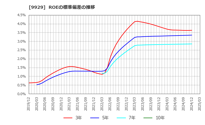 9929 平和紙業(株): ROEの標準偏差の推移