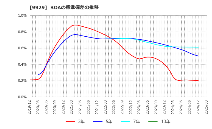 9929 平和紙業(株): ROAの標準偏差の推移