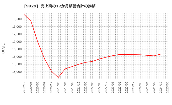 9929 平和紙業(株): 売上高の12か月移動合計の推移