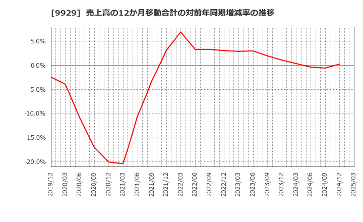 9929 平和紙業(株): 売上高の12か月移動合計の対前年同期増減率の推移