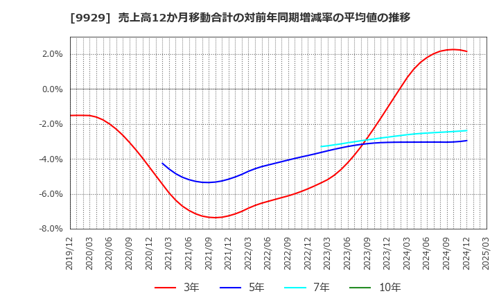 9929 平和紙業(株): 売上高12か月移動合計の対前年同期増減率の平均値の推移