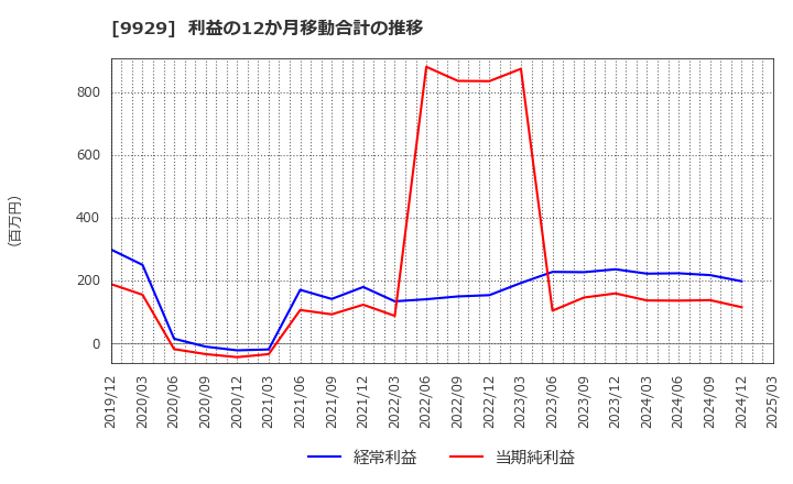 9929 平和紙業(株): 利益の12か月移動合計の推移