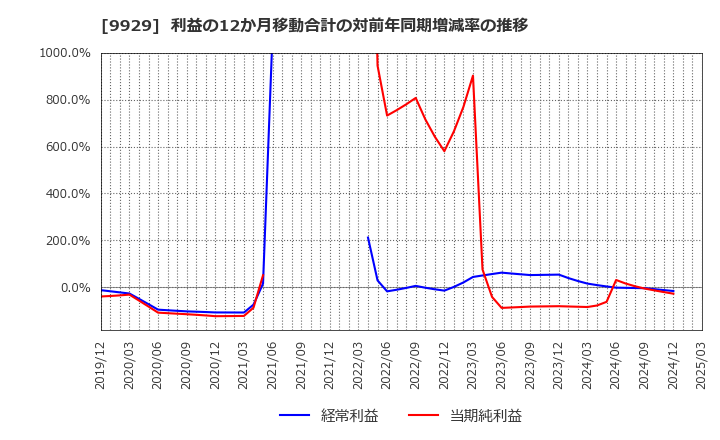 9929 平和紙業(株): 利益の12か月移動合計の対前年同期増減率の推移
