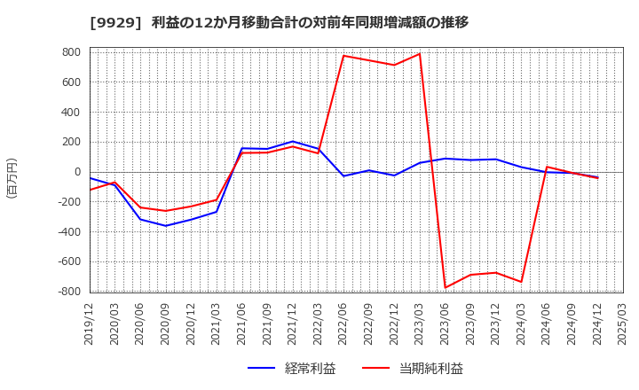 9929 平和紙業(株): 利益の12か月移動合計の対前年同期増減額の推移