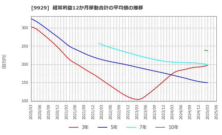9929 平和紙業(株): 経常利益12か月移動合計の平均値の推移