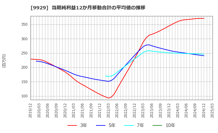 9929 平和紙業(株): 当期純利益12か月移動合計の平均値の推移