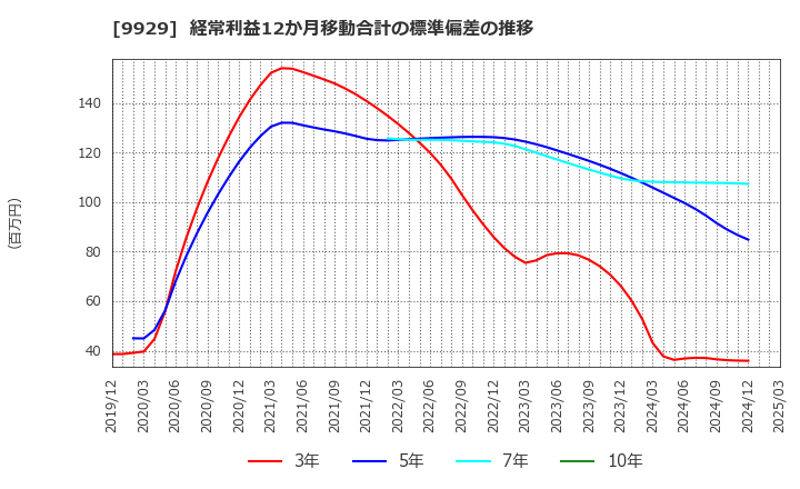9929 平和紙業(株): 経常利益12か月移動合計の標準偏差の推移